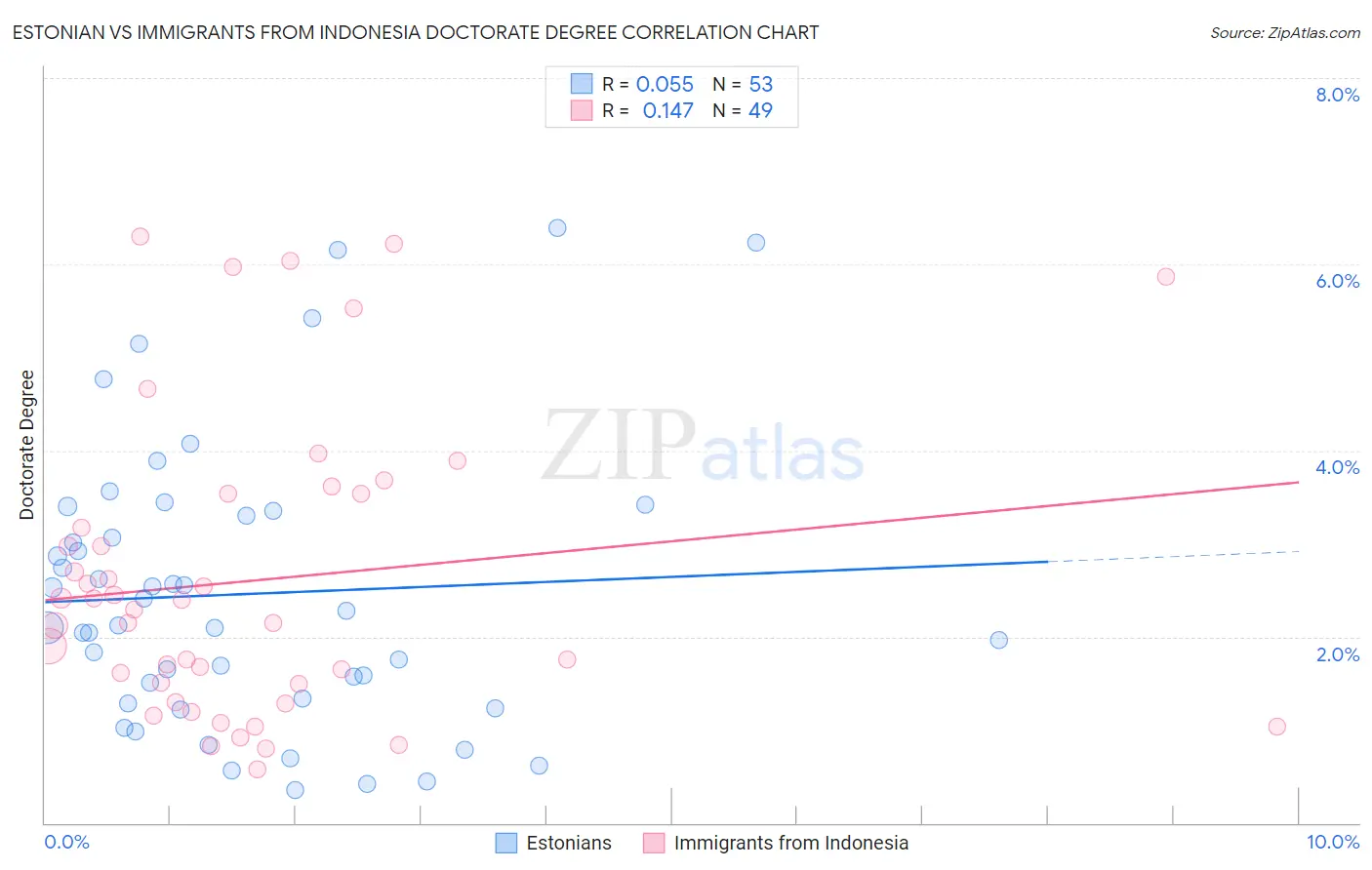 Estonian vs Immigrants from Indonesia Doctorate Degree