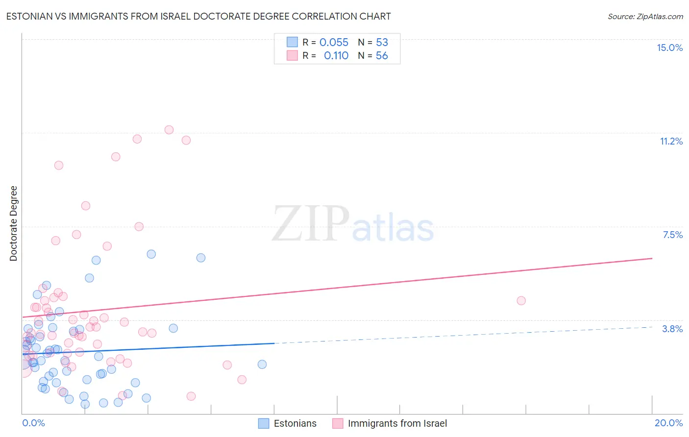 Estonian vs Immigrants from Israel Doctorate Degree