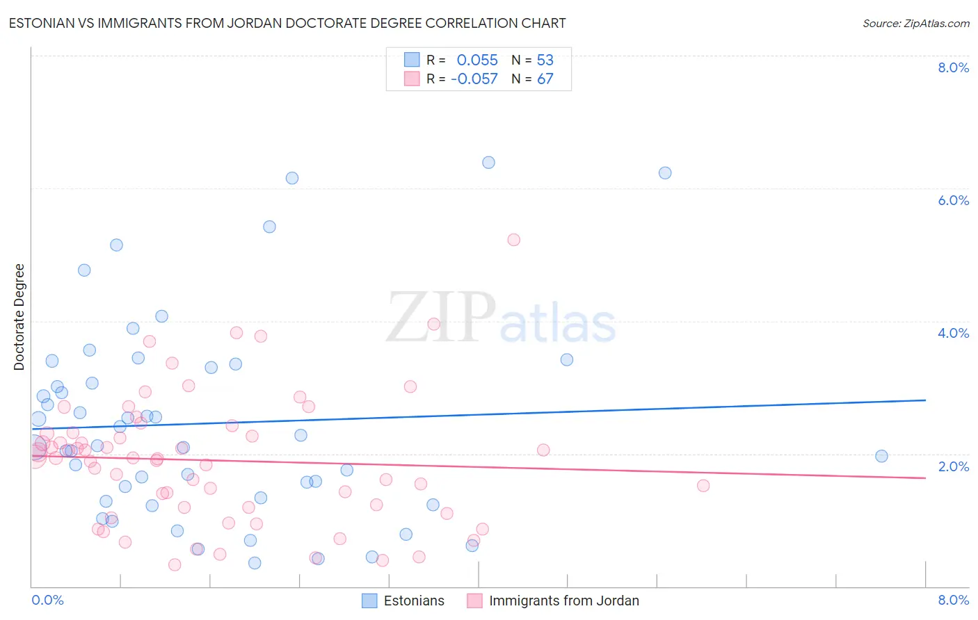 Estonian vs Immigrants from Jordan Doctorate Degree