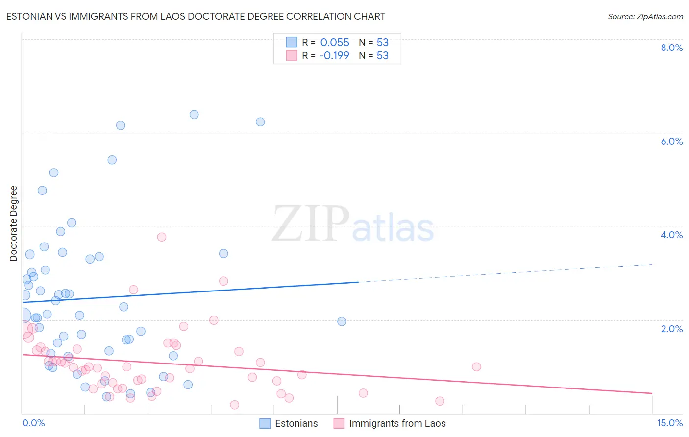 Estonian vs Immigrants from Laos Doctorate Degree