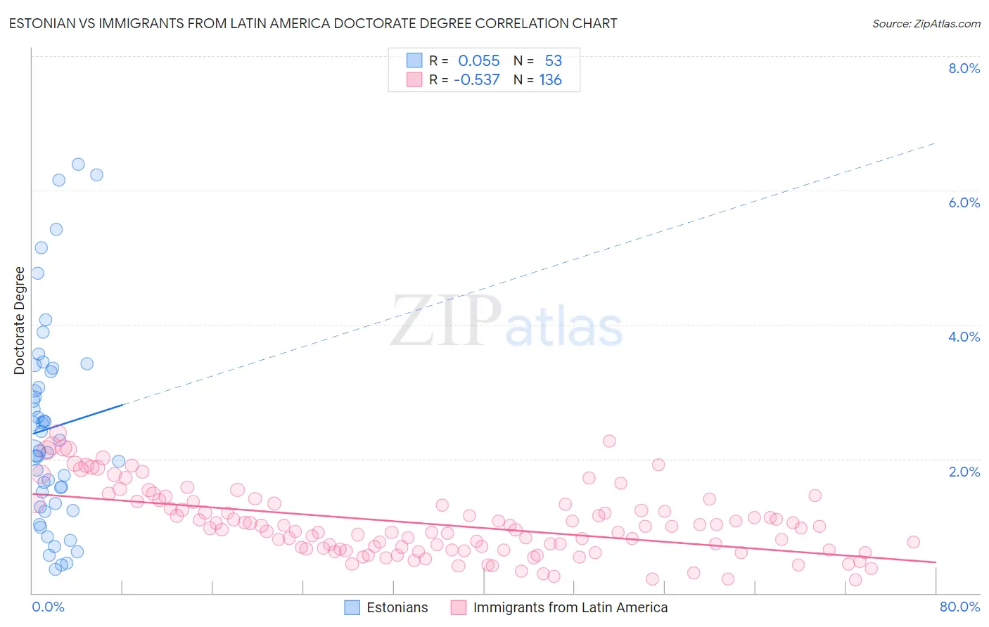 Estonian vs Immigrants from Latin America Doctorate Degree