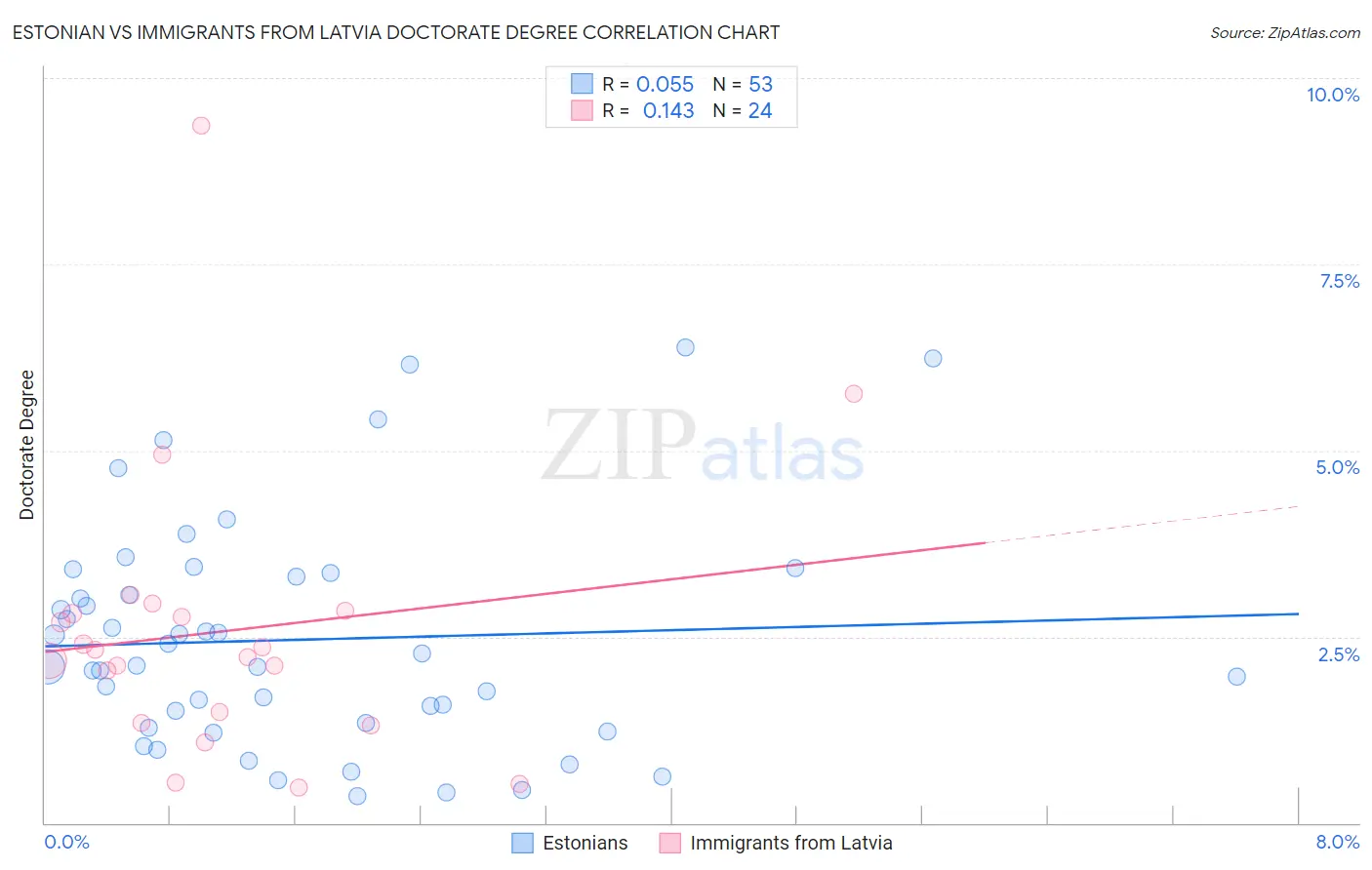 Estonian vs Immigrants from Latvia Doctorate Degree