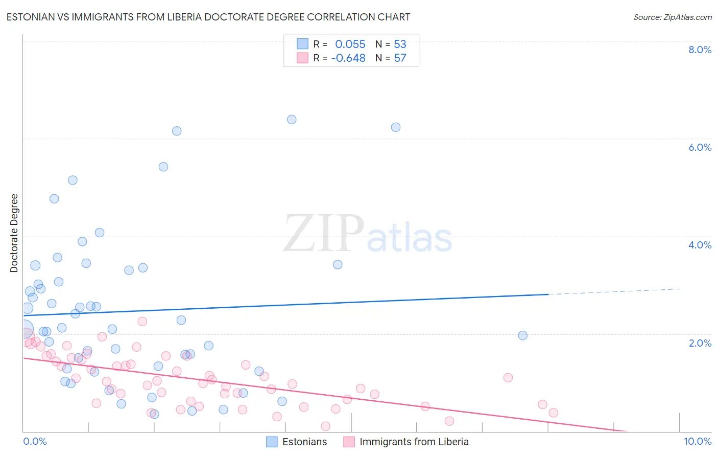 Estonian vs Immigrants from Liberia Doctorate Degree
