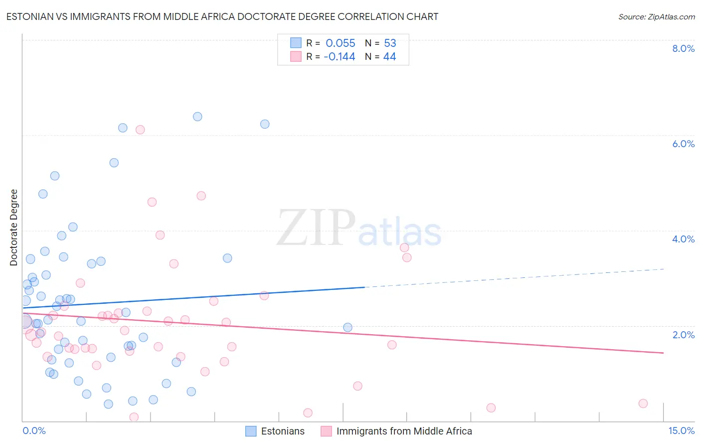 Estonian vs Immigrants from Middle Africa Doctorate Degree