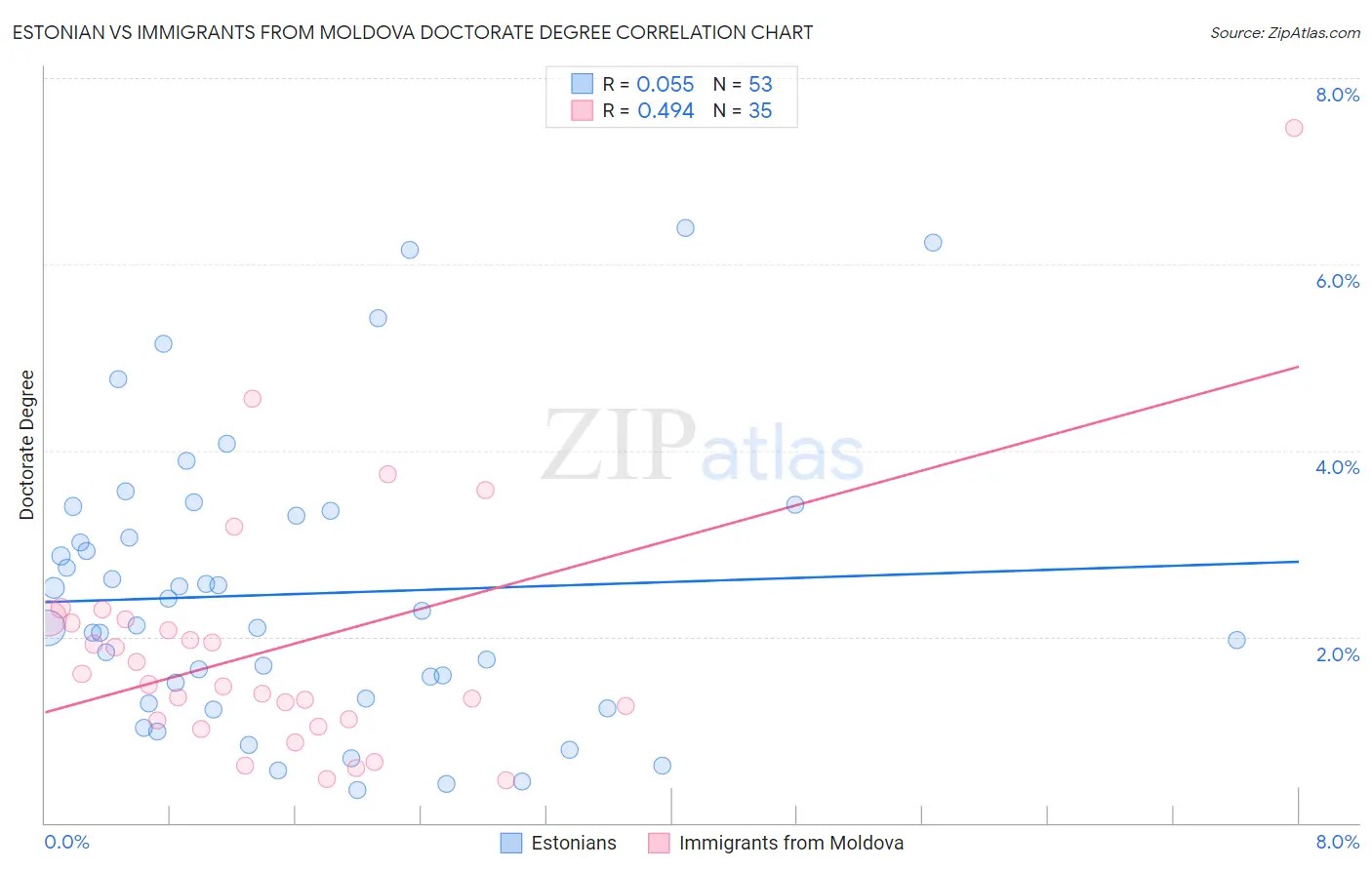 Estonian vs Immigrants from Moldova Doctorate Degree