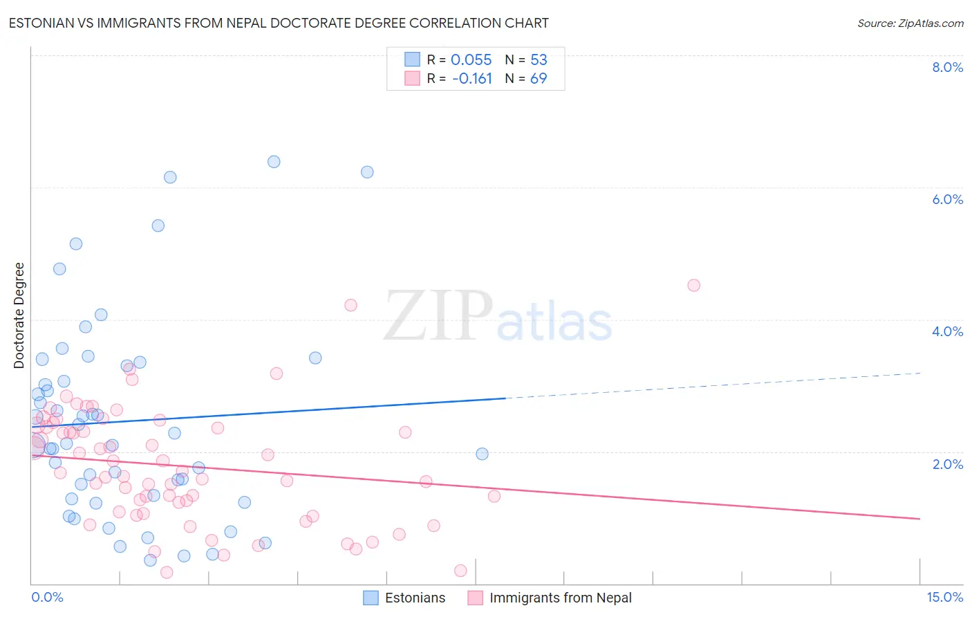 Estonian vs Immigrants from Nepal Doctorate Degree