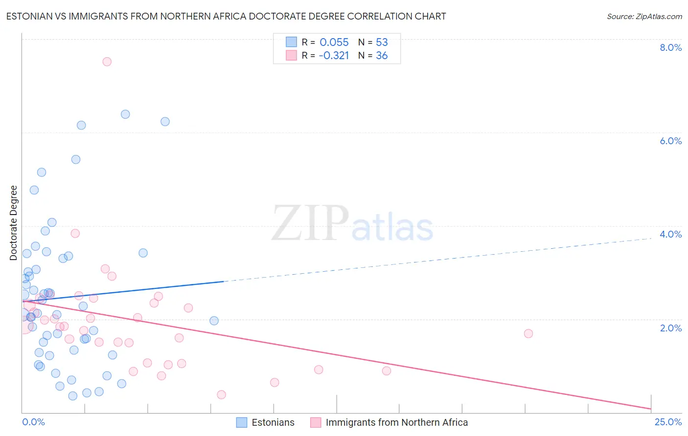 Estonian vs Immigrants from Northern Africa Doctorate Degree
