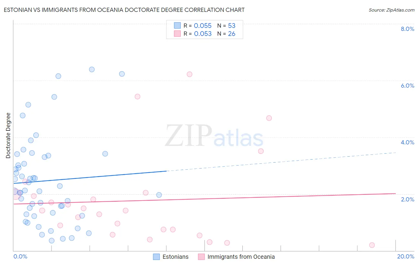 Estonian vs Immigrants from Oceania Doctorate Degree