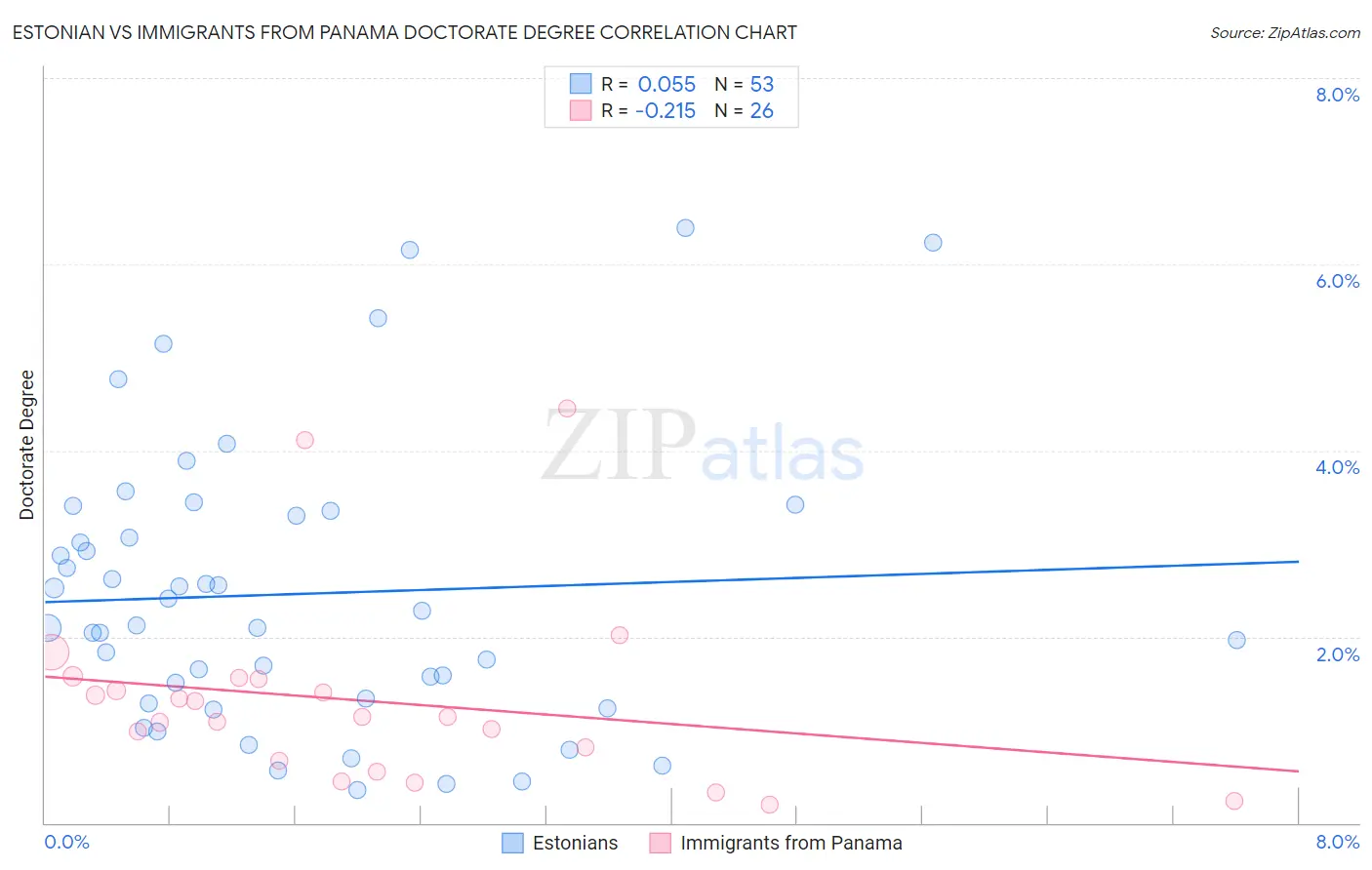 Estonian vs Immigrants from Panama Doctorate Degree