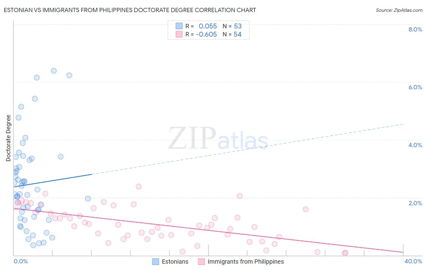 Estonian vs Immigrants from Philippines Doctorate Degree