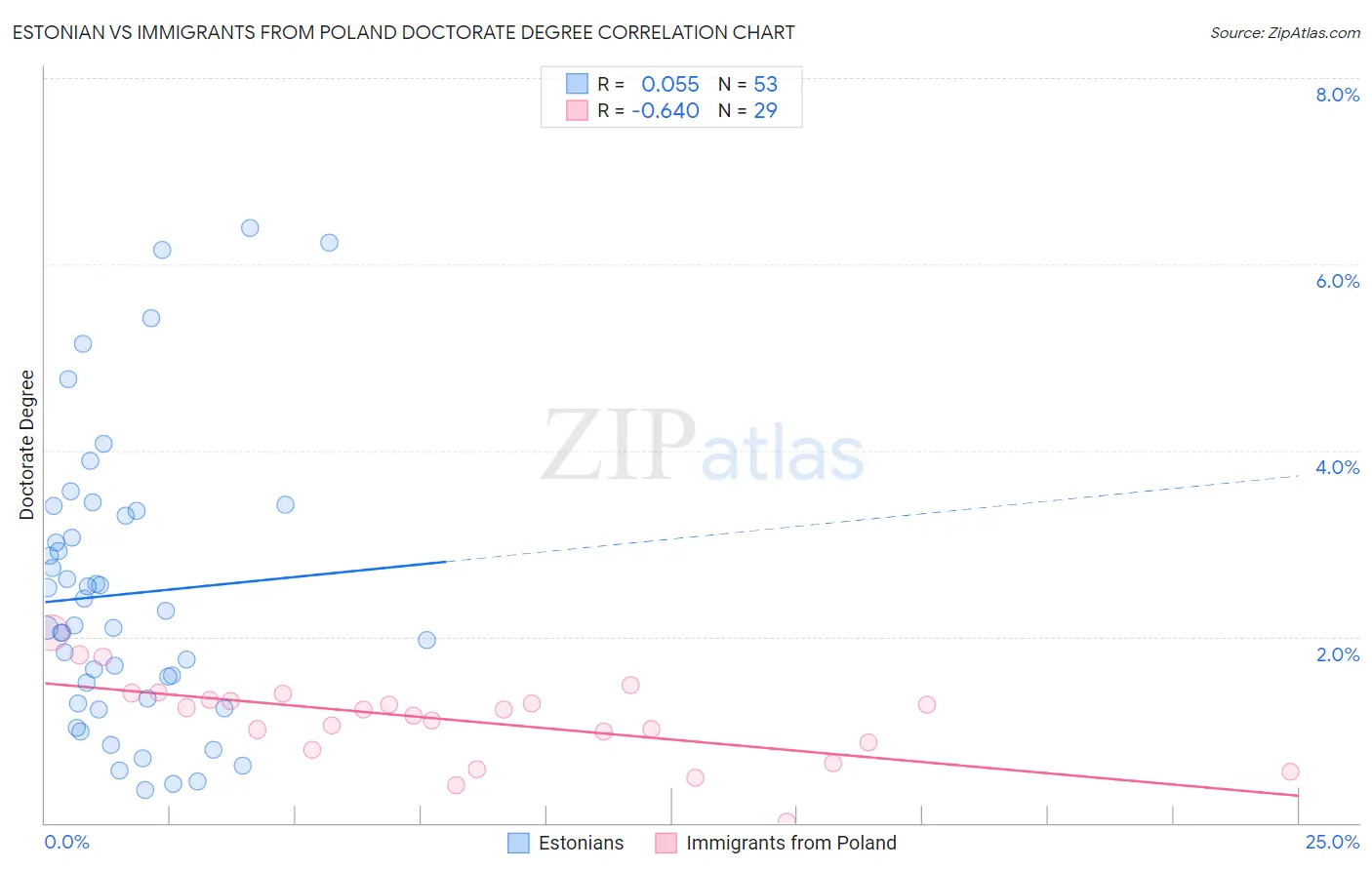 Estonian vs Immigrants from Poland Doctorate Degree