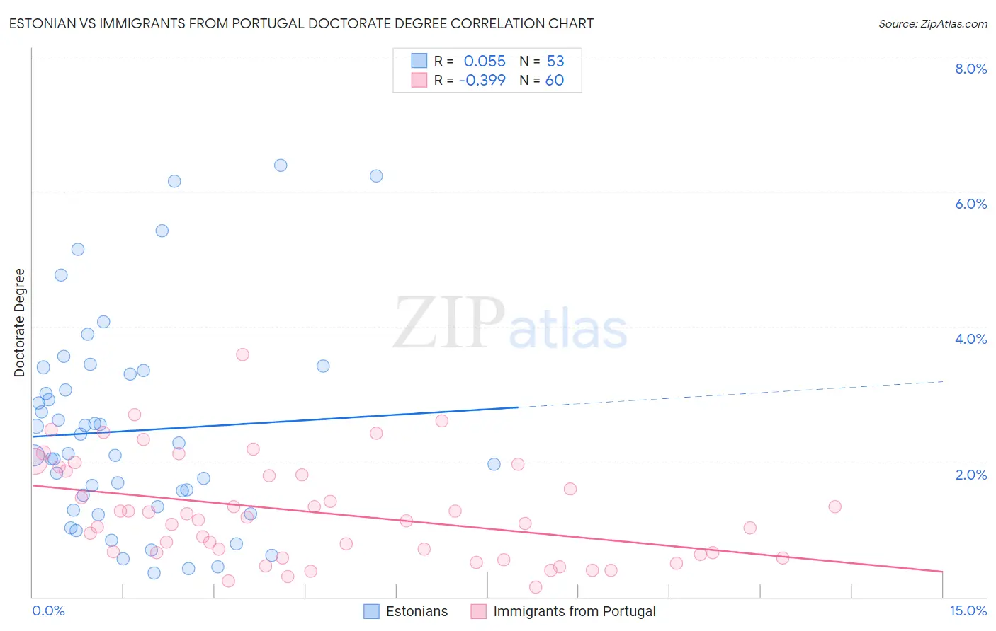 Estonian vs Immigrants from Portugal Doctorate Degree