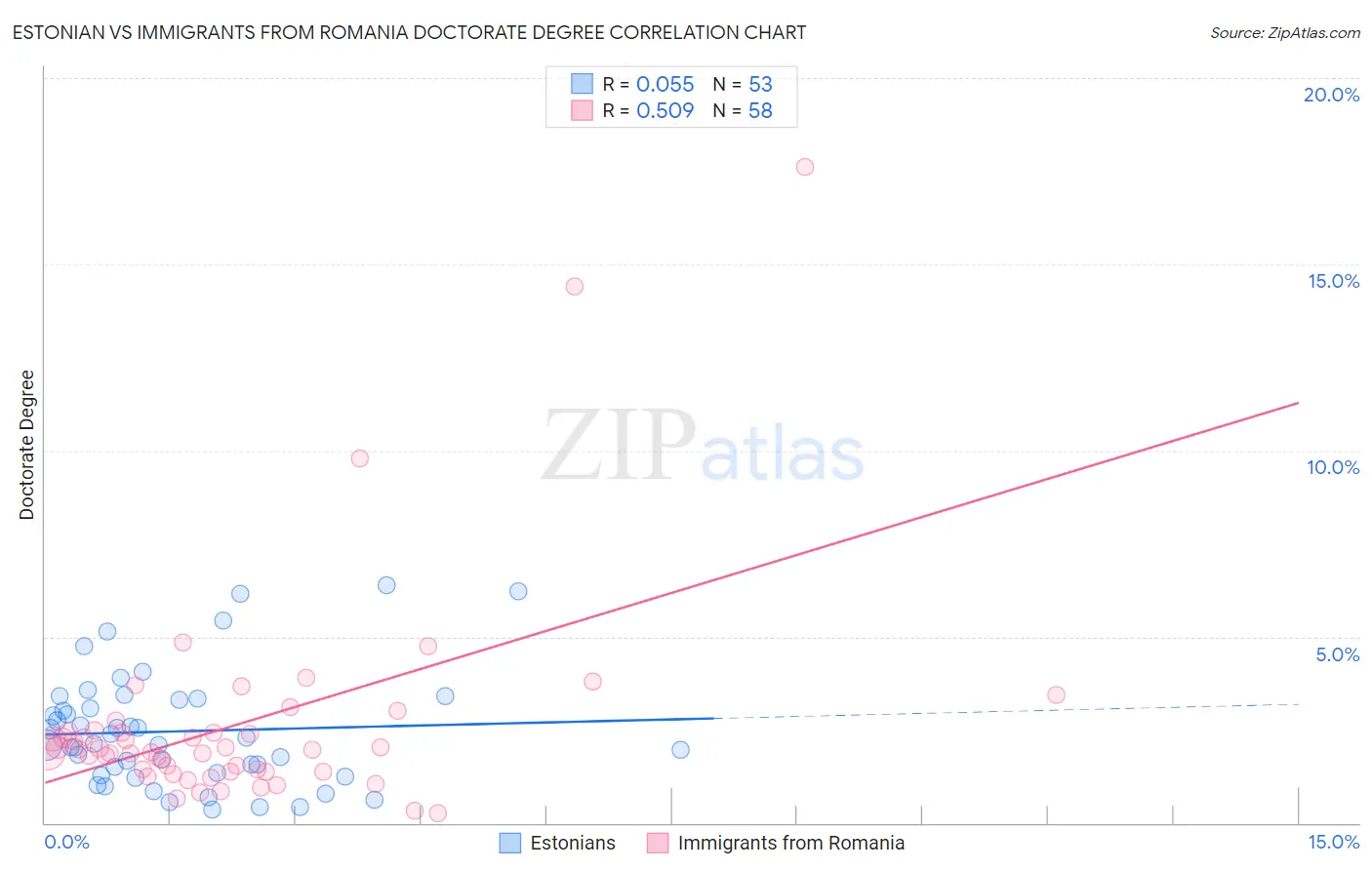 Estonian vs Immigrants from Romania Doctorate Degree