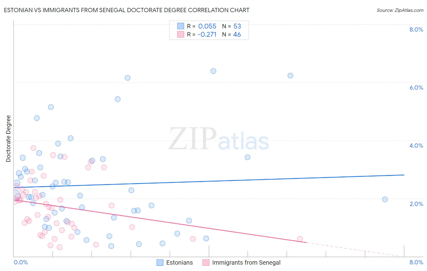 Estonian vs Immigrants from Senegal Doctorate Degree