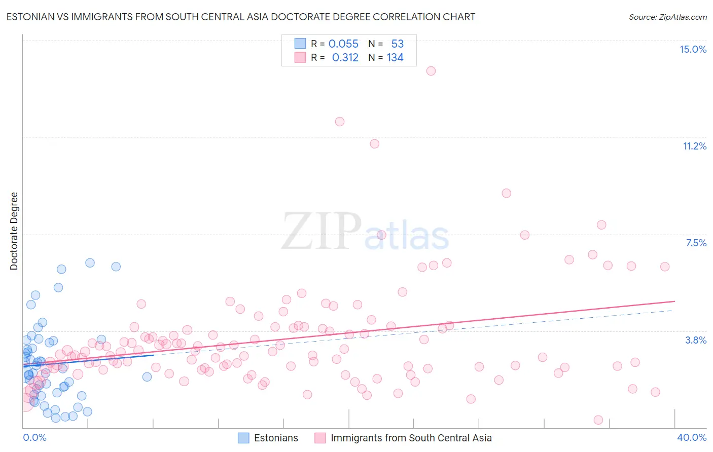 Estonian vs Immigrants from South Central Asia Doctorate Degree