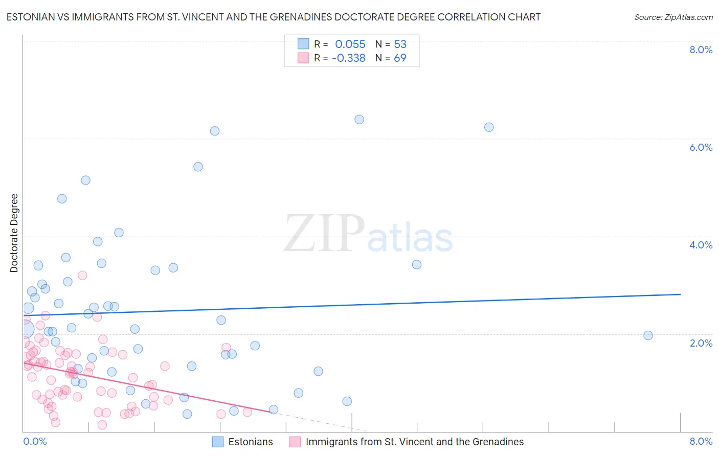 Estonian vs Immigrants from St. Vincent and the Grenadines Doctorate Degree
