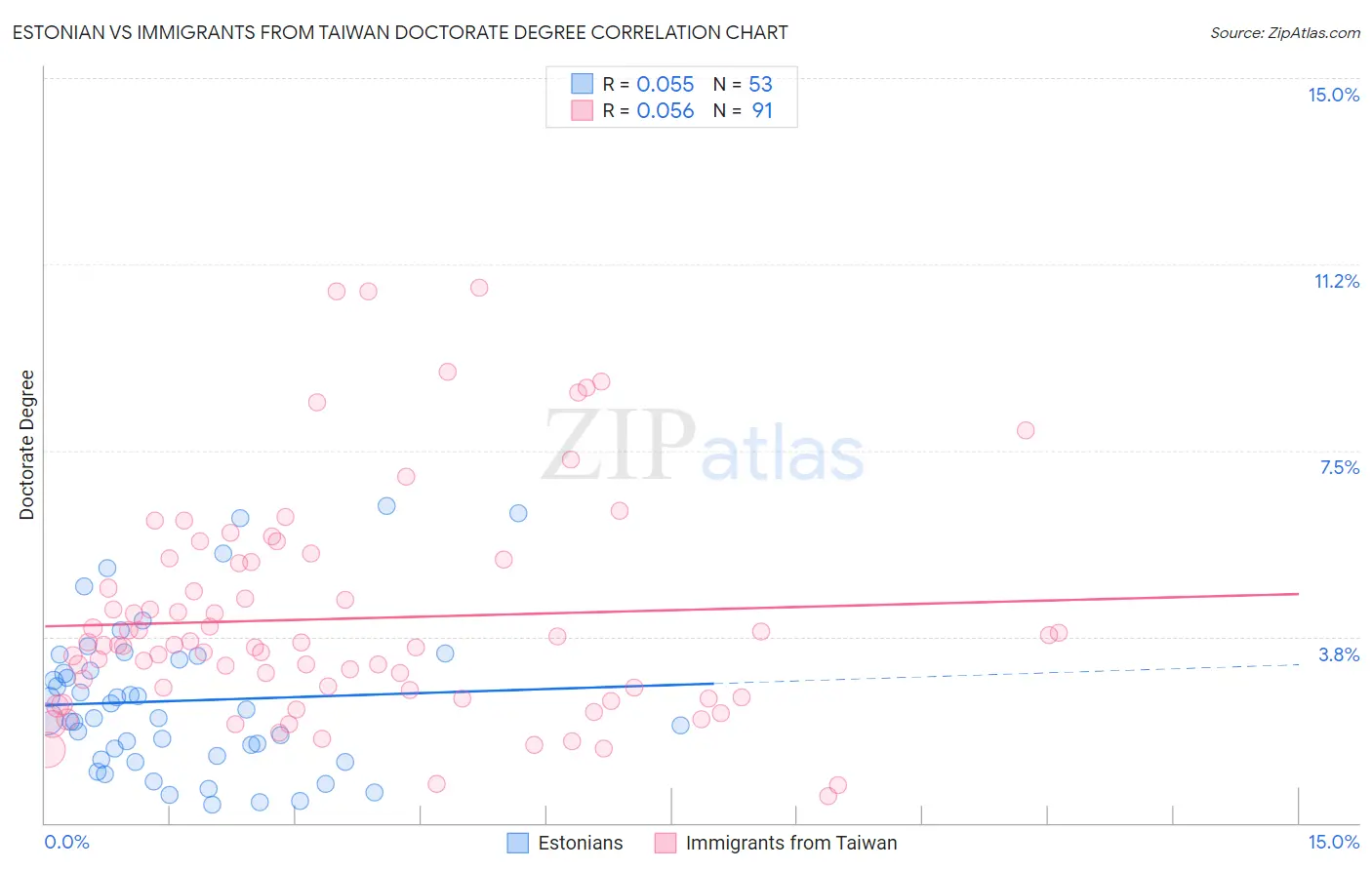 Estonian vs Immigrants from Taiwan Doctorate Degree