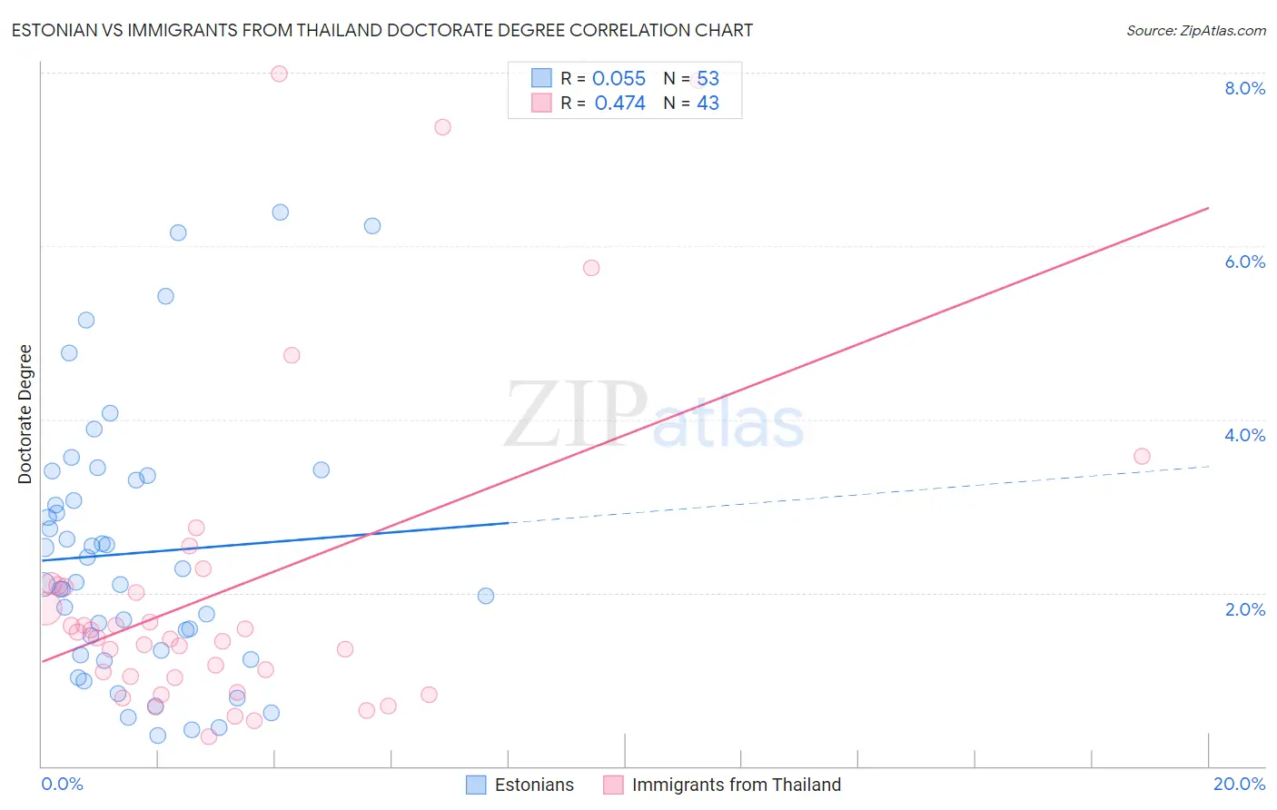 Estonian vs Immigrants from Thailand Doctorate Degree