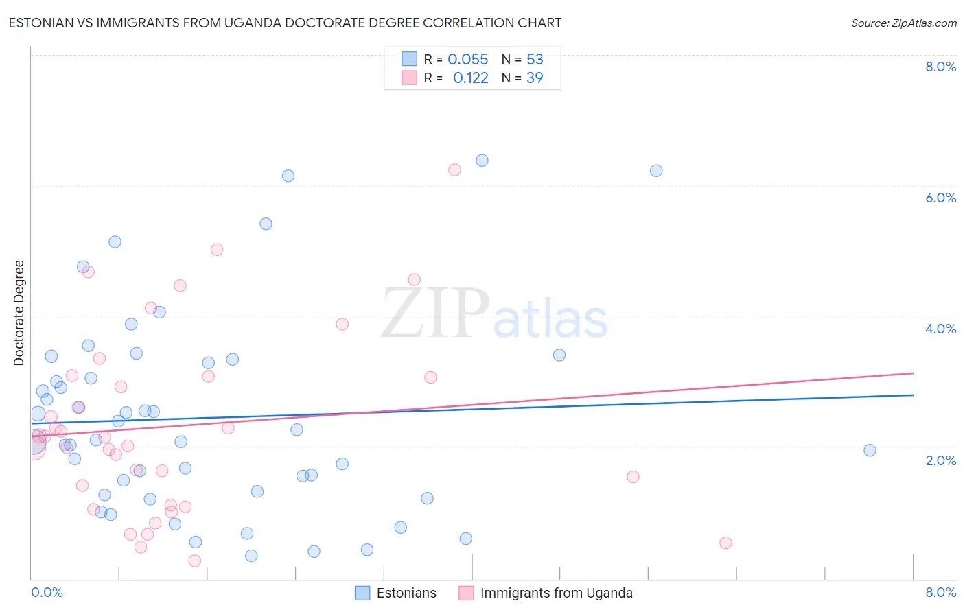 Estonian vs Immigrants from Uganda Doctorate Degree