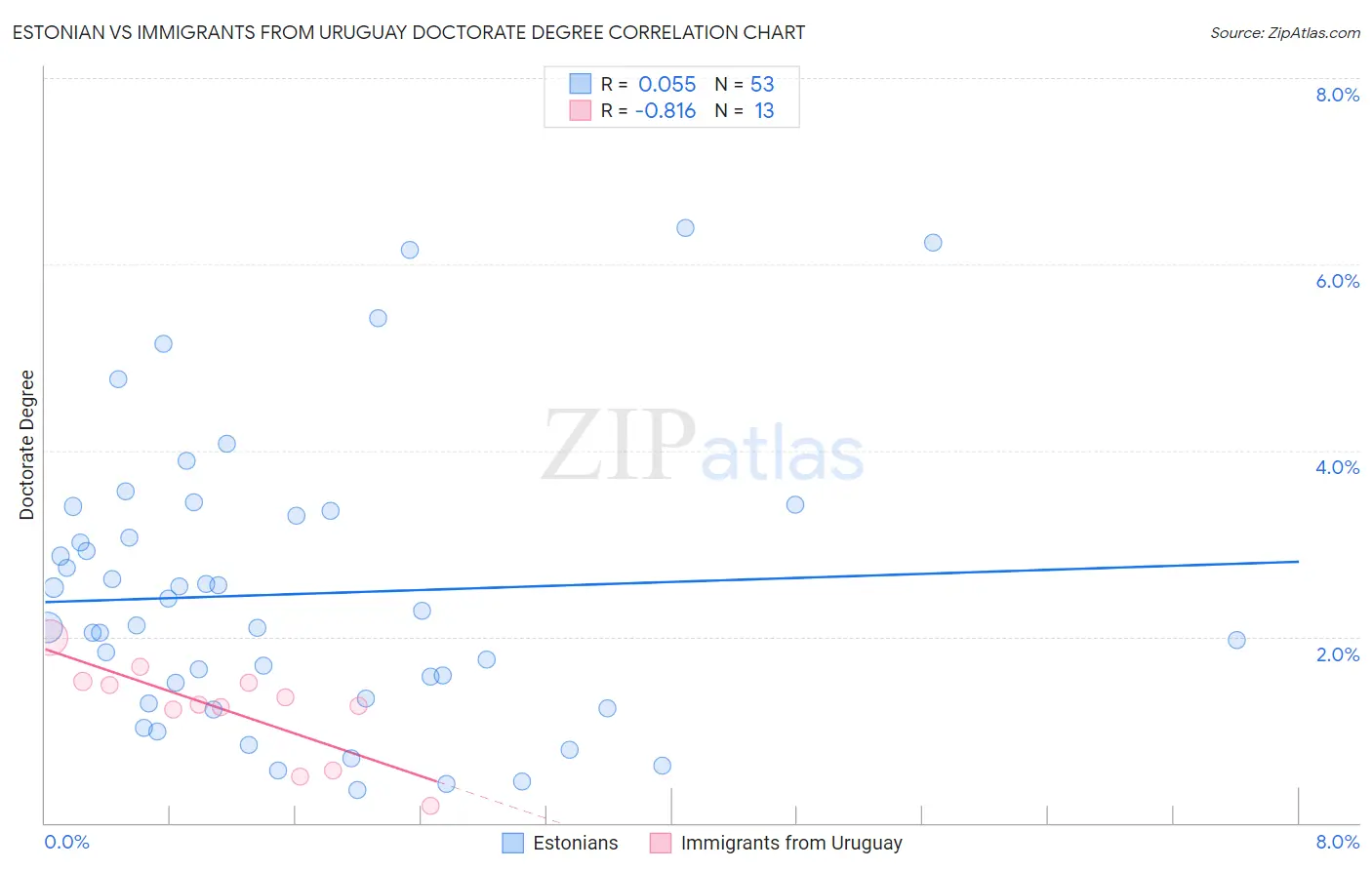 Estonian vs Immigrants from Uruguay Doctorate Degree