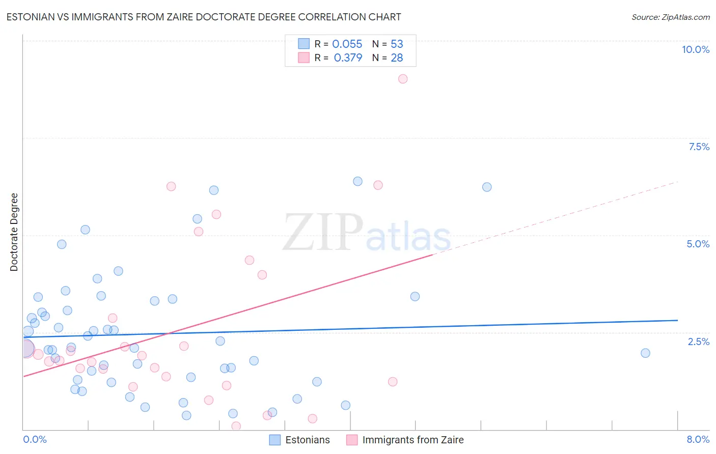 Estonian vs Immigrants from Zaire Doctorate Degree