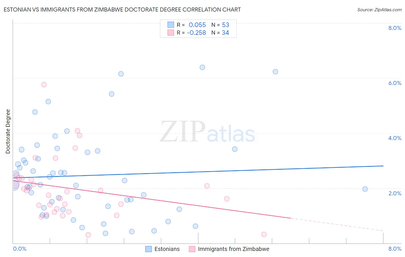 Estonian vs Immigrants from Zimbabwe Doctorate Degree