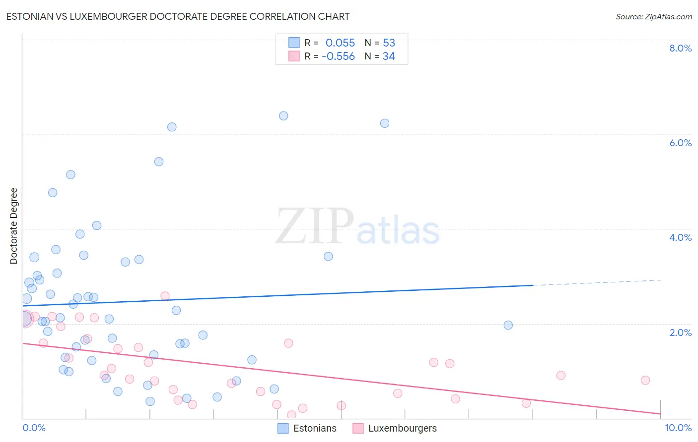 Estonian vs Luxembourger Doctorate Degree