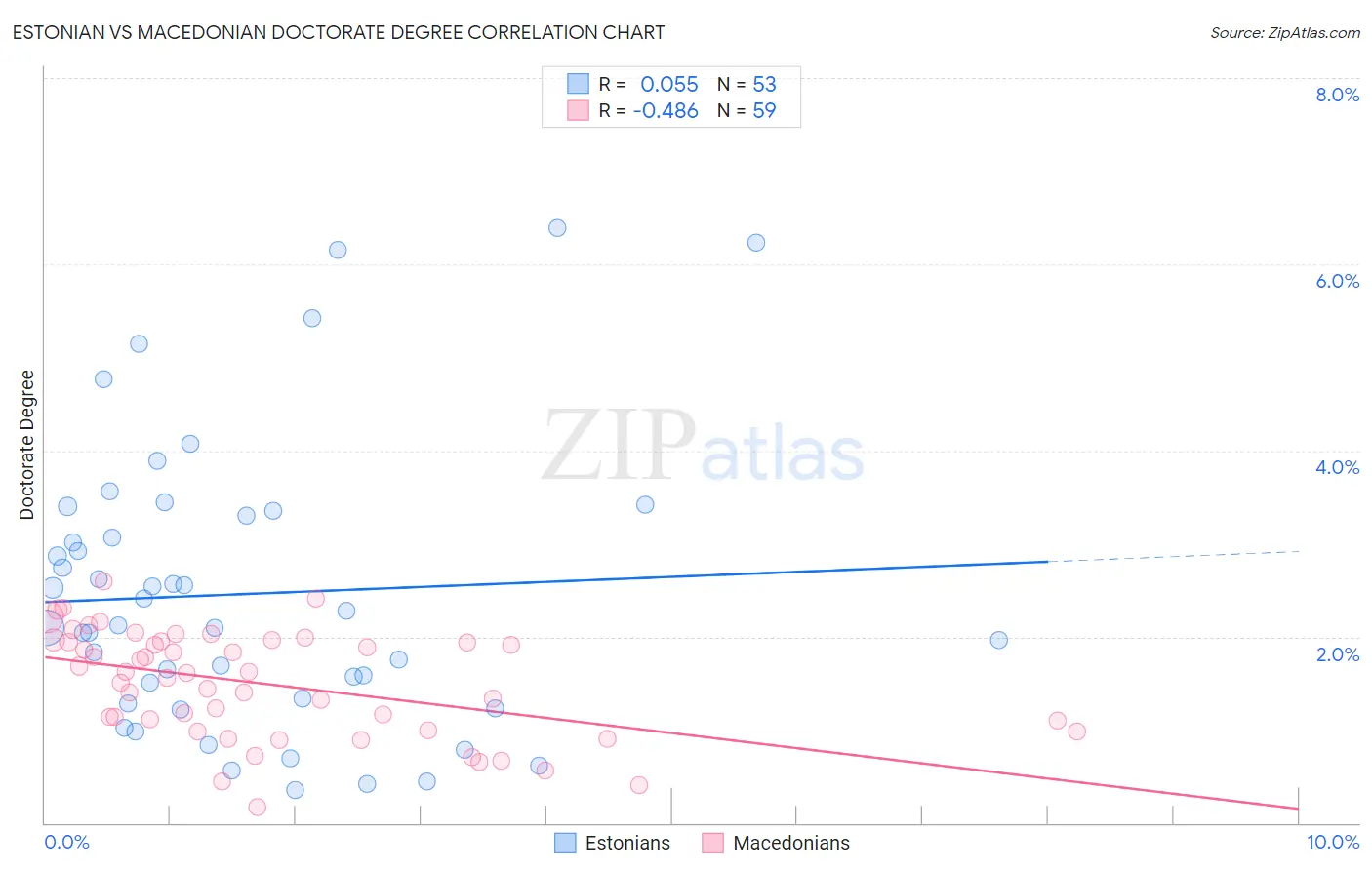 Estonian vs Macedonian Doctorate Degree