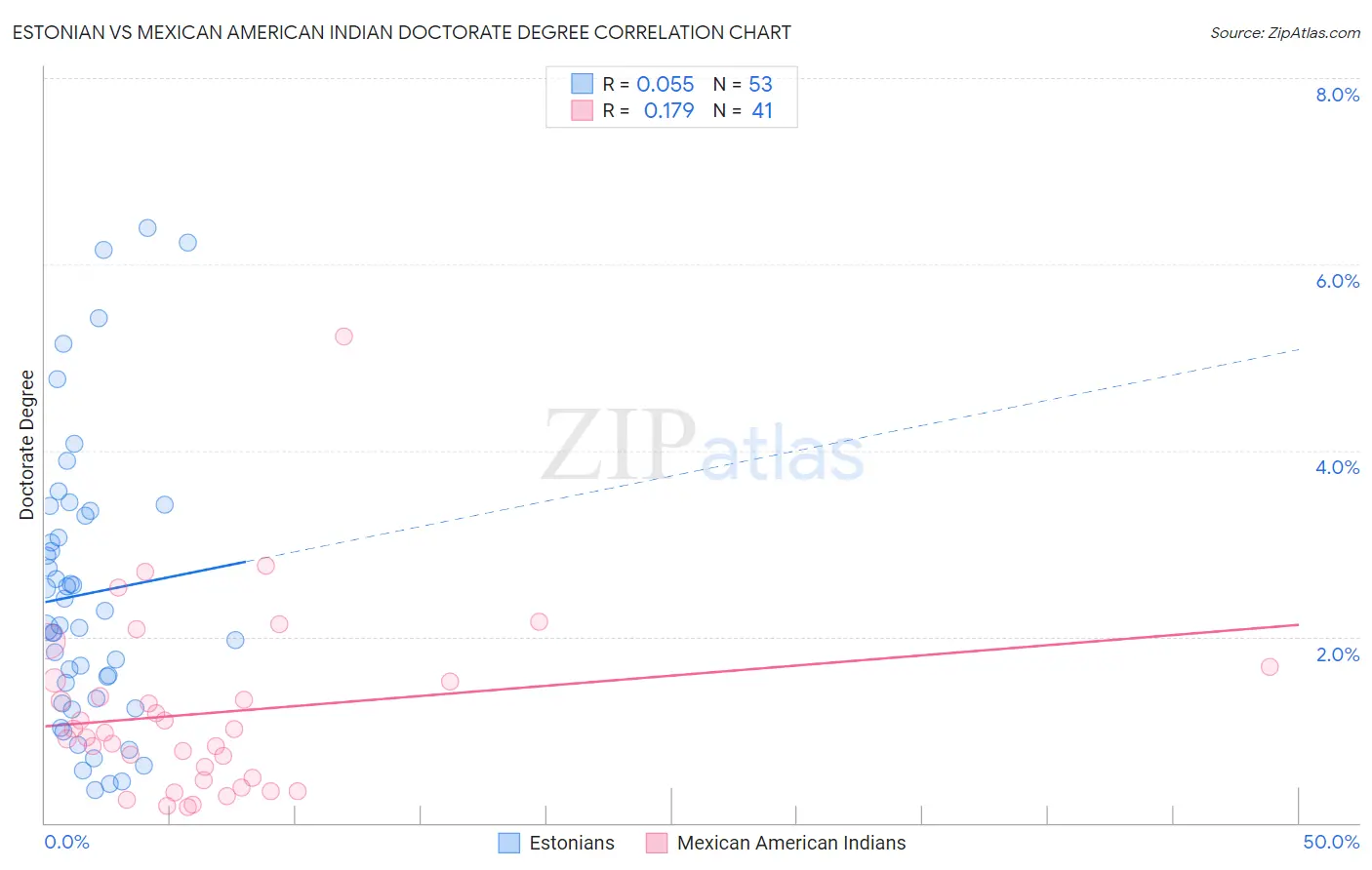 Estonian vs Mexican American Indian Doctorate Degree