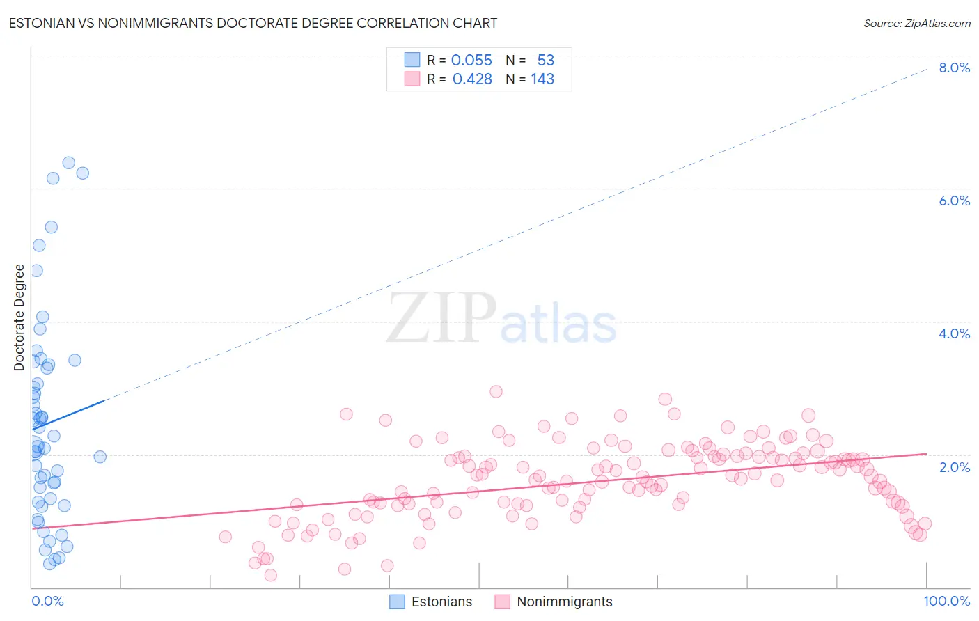Estonian vs Nonimmigrants Doctorate Degree