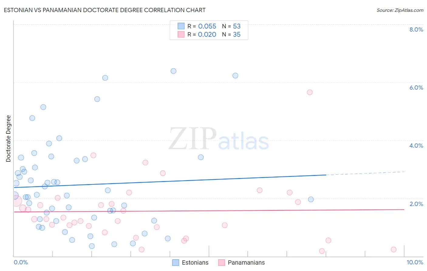 Estonian vs Panamanian Doctorate Degree