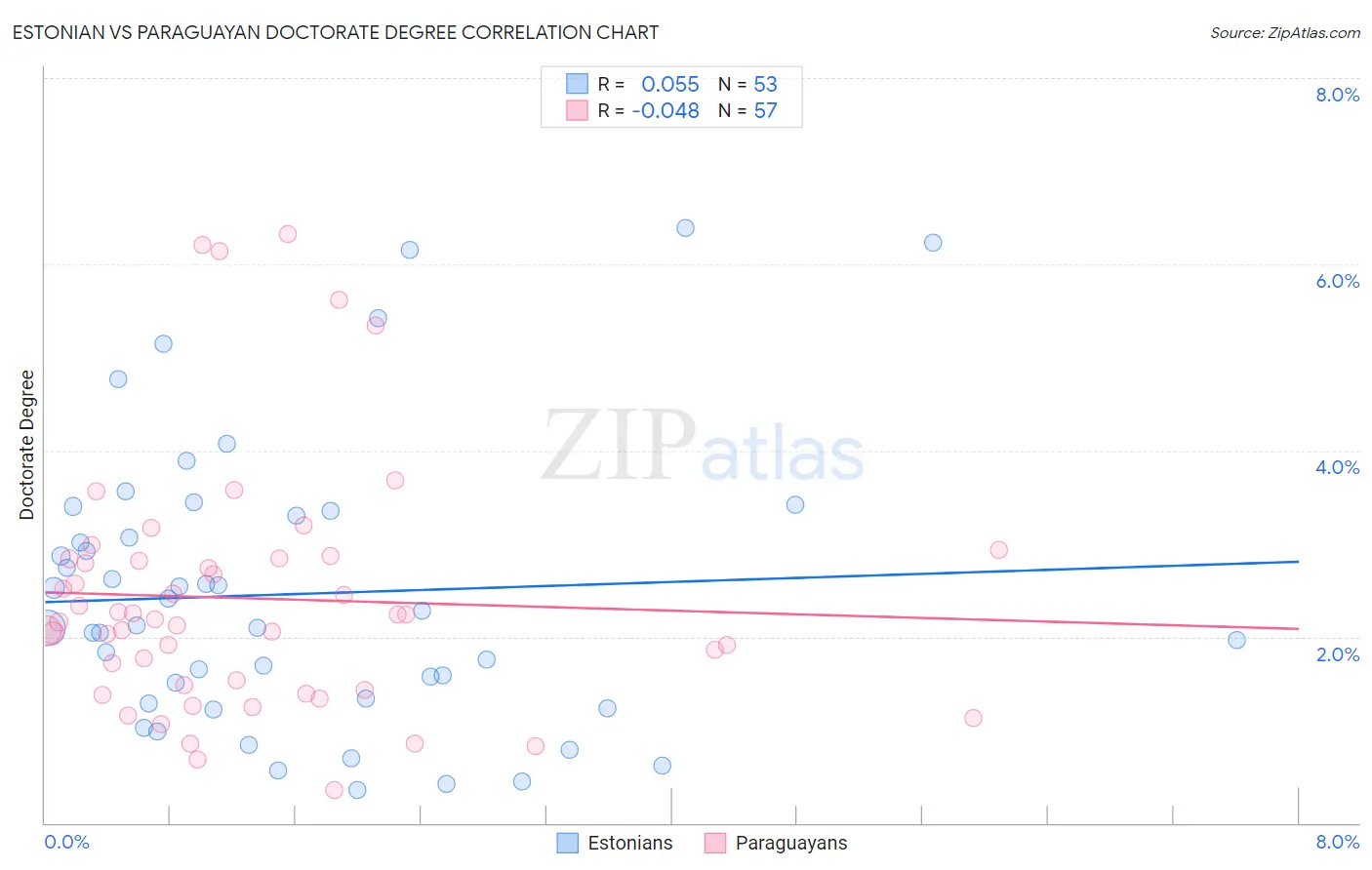 Estonian vs Paraguayan Doctorate Degree