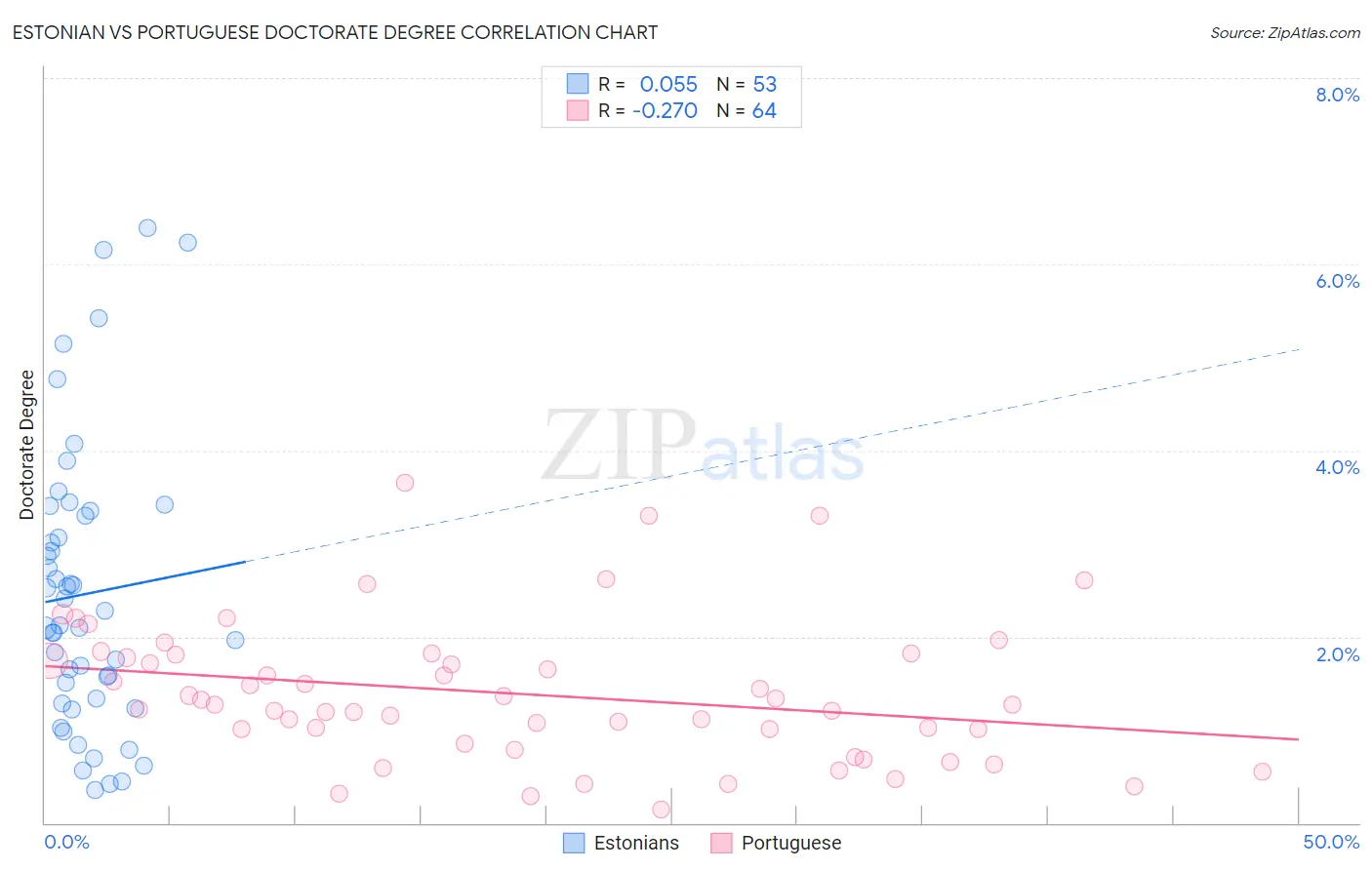 Estonian vs Portuguese Doctorate Degree