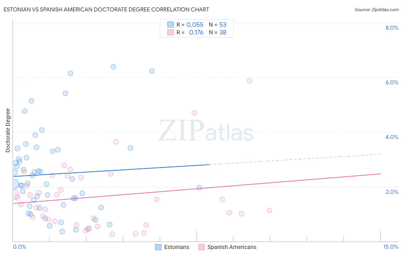 Estonian vs Spanish American Doctorate Degree