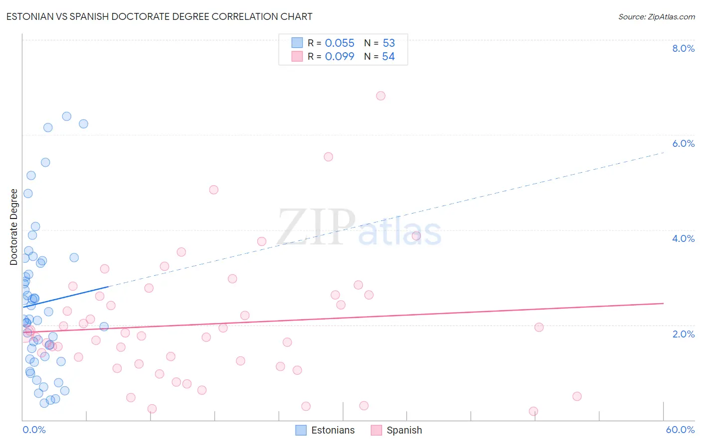 Estonian vs Spanish Doctorate Degree