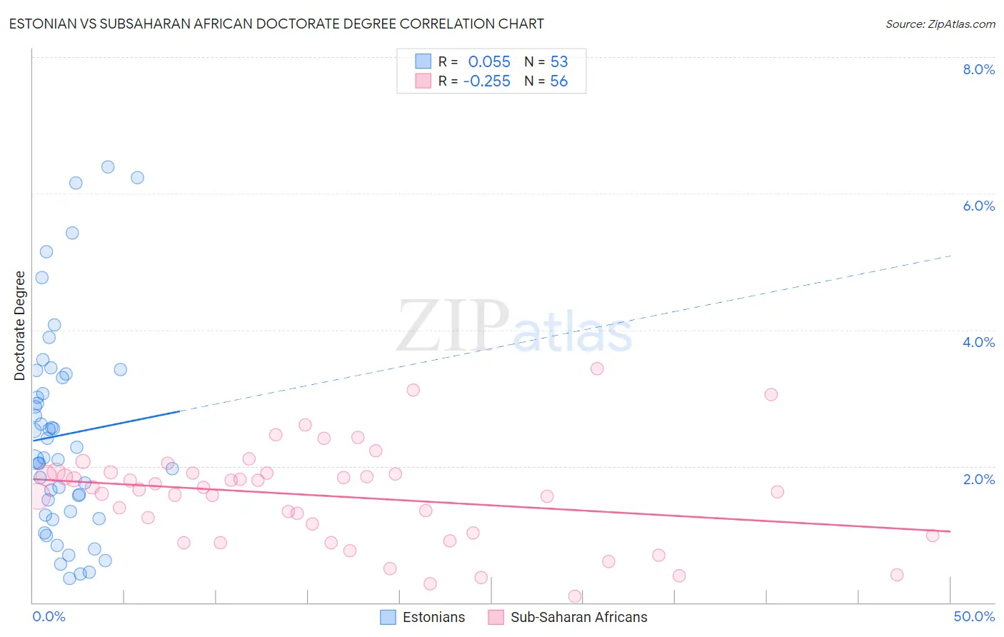 Estonian vs Subsaharan African Doctorate Degree