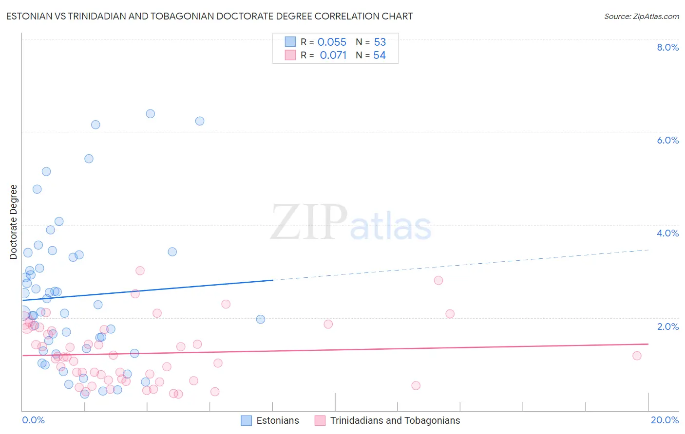 Estonian vs Trinidadian and Tobagonian Doctorate Degree