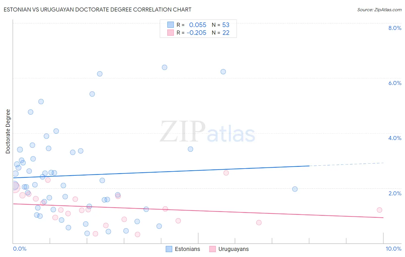 Estonian vs Uruguayan Doctorate Degree