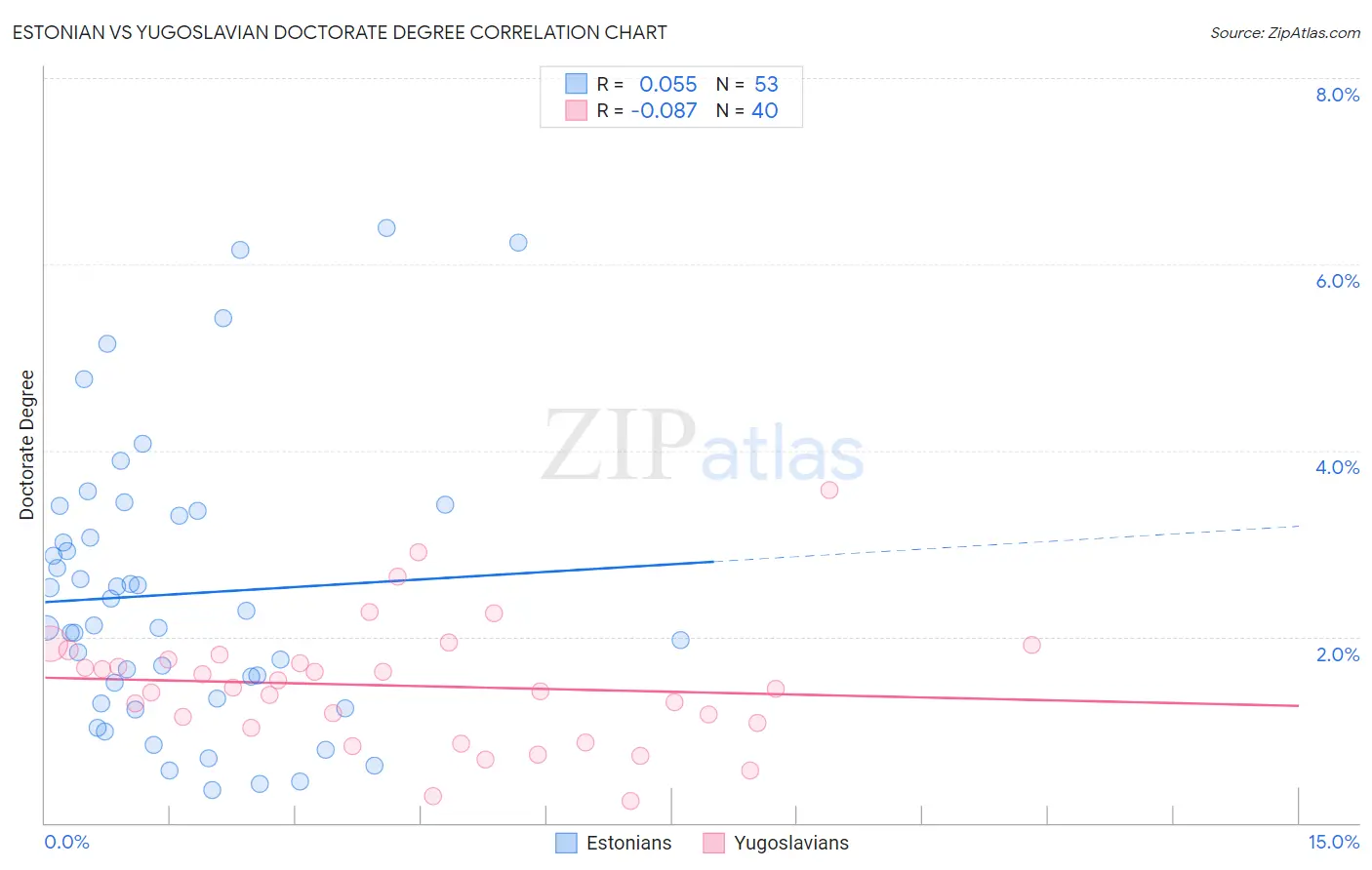 Estonian vs Yugoslavian Doctorate Degree