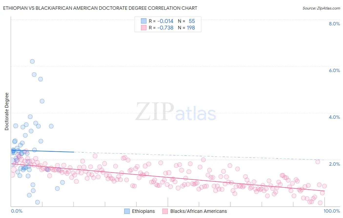 Ethiopian vs Black/African American Doctorate Degree