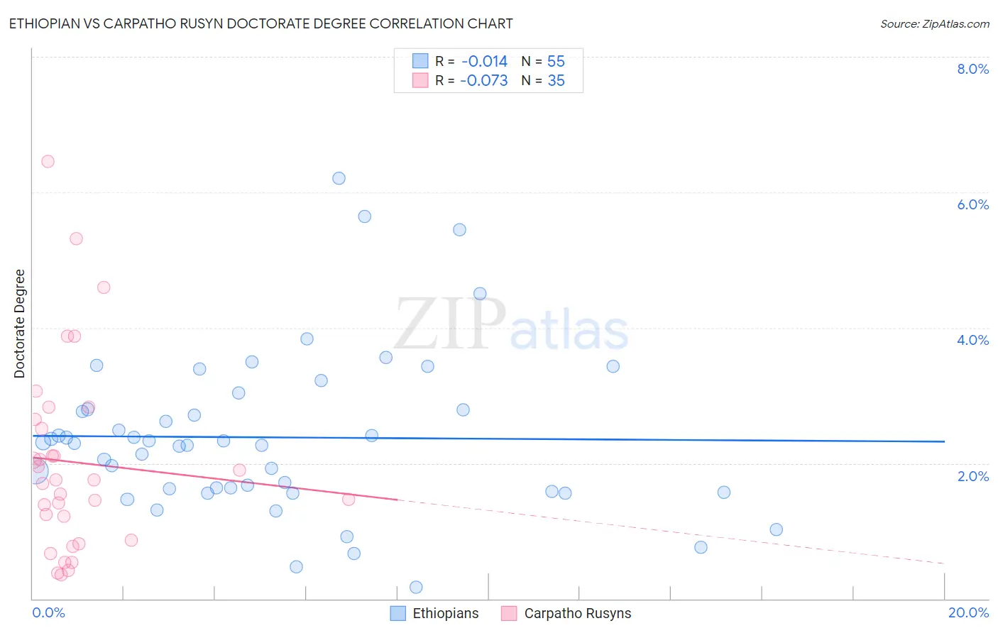 Ethiopian vs Carpatho Rusyn Doctorate Degree