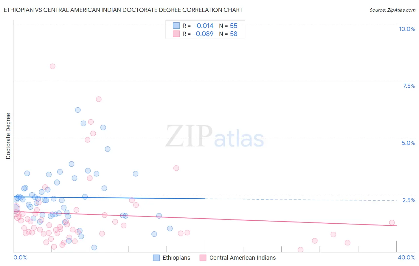 Ethiopian vs Central American Indian Doctorate Degree