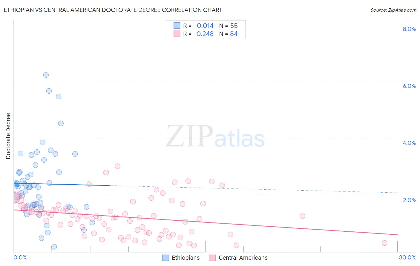 Ethiopian vs Central American Doctorate Degree