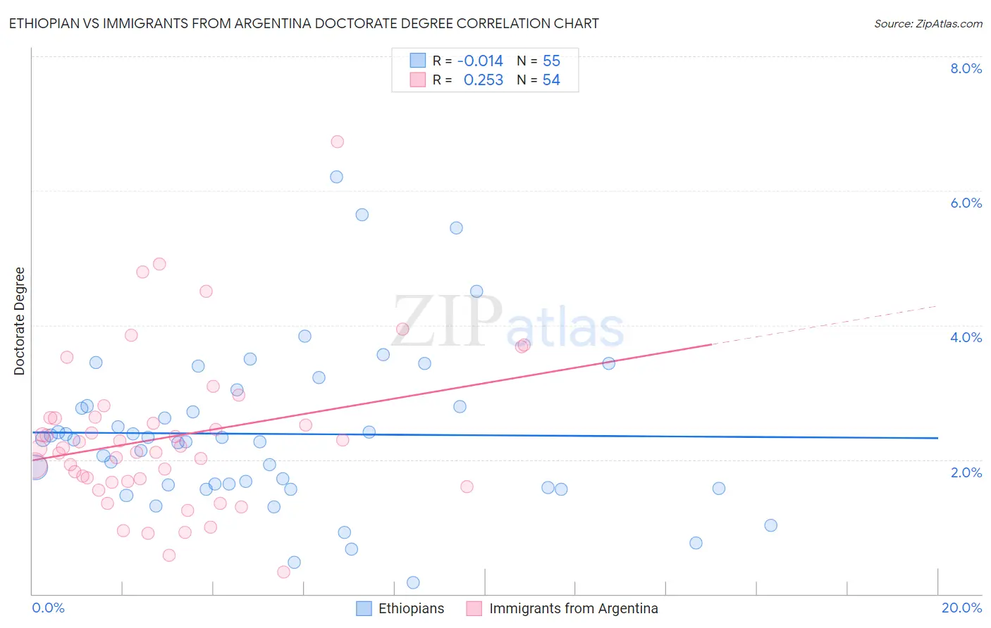 Ethiopian vs Immigrants from Argentina Doctorate Degree