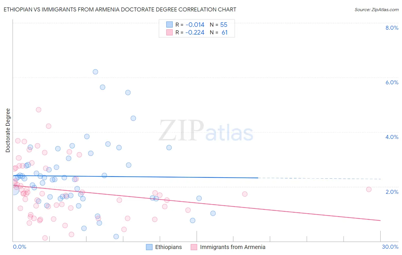 Ethiopian vs Immigrants from Armenia Doctorate Degree