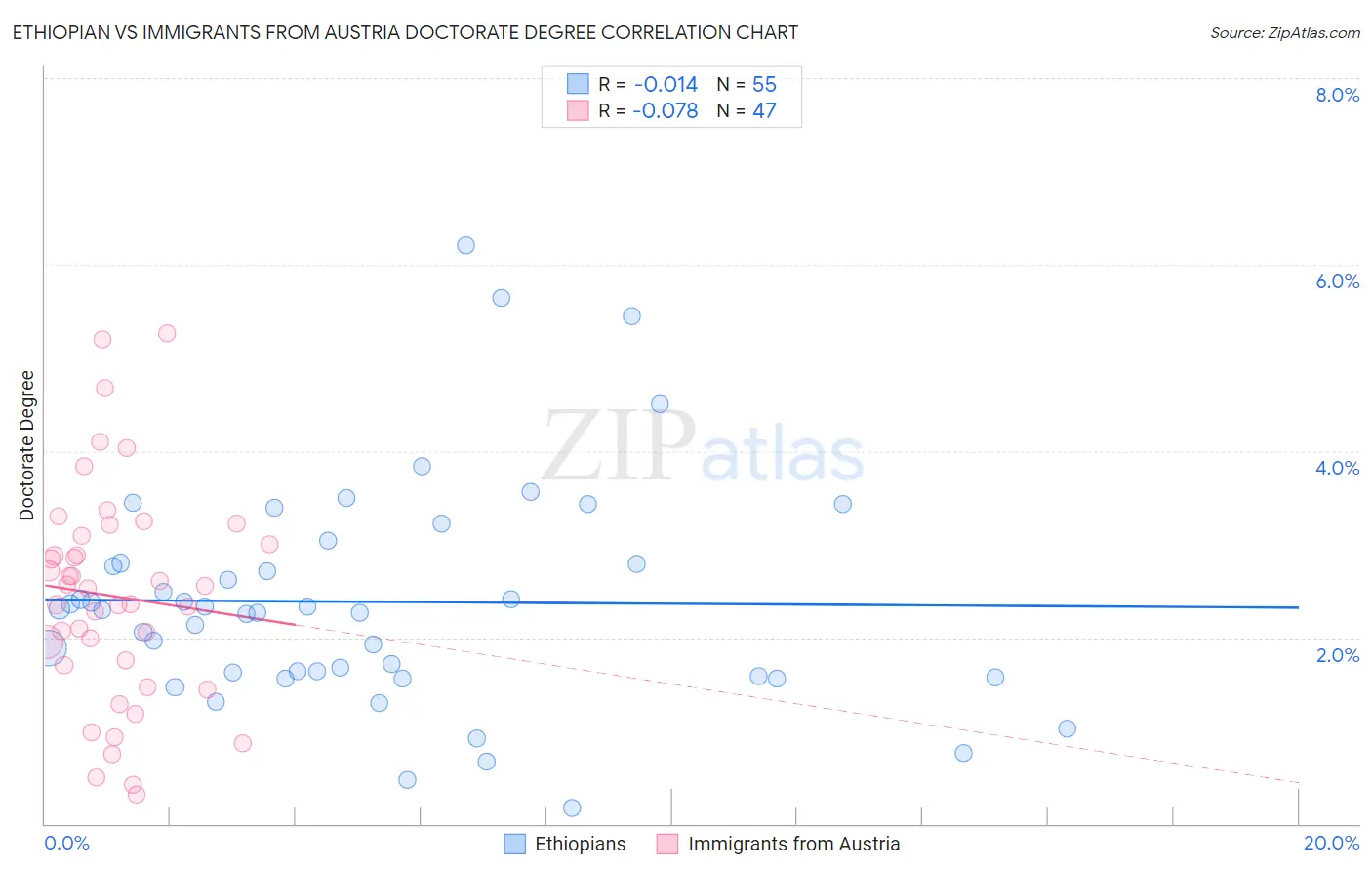 Ethiopian vs Immigrants from Austria Doctorate Degree