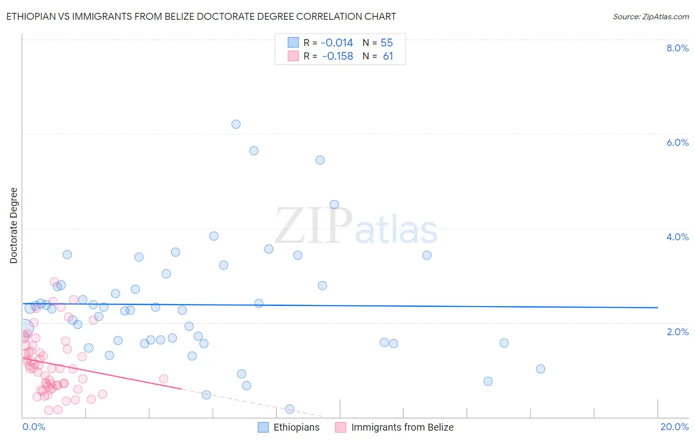 Ethiopian vs Immigrants from Belize Doctorate Degree