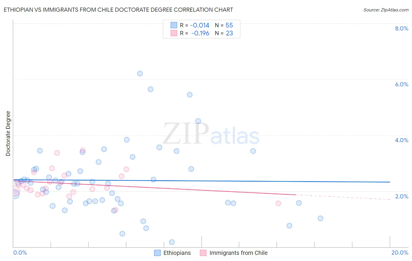 Ethiopian vs Immigrants from Chile Doctorate Degree