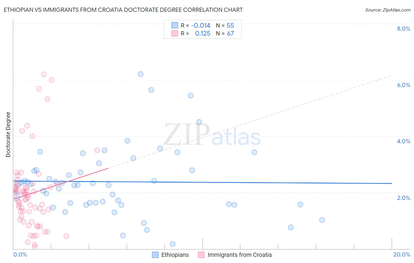 Ethiopian vs Immigrants from Croatia Doctorate Degree
