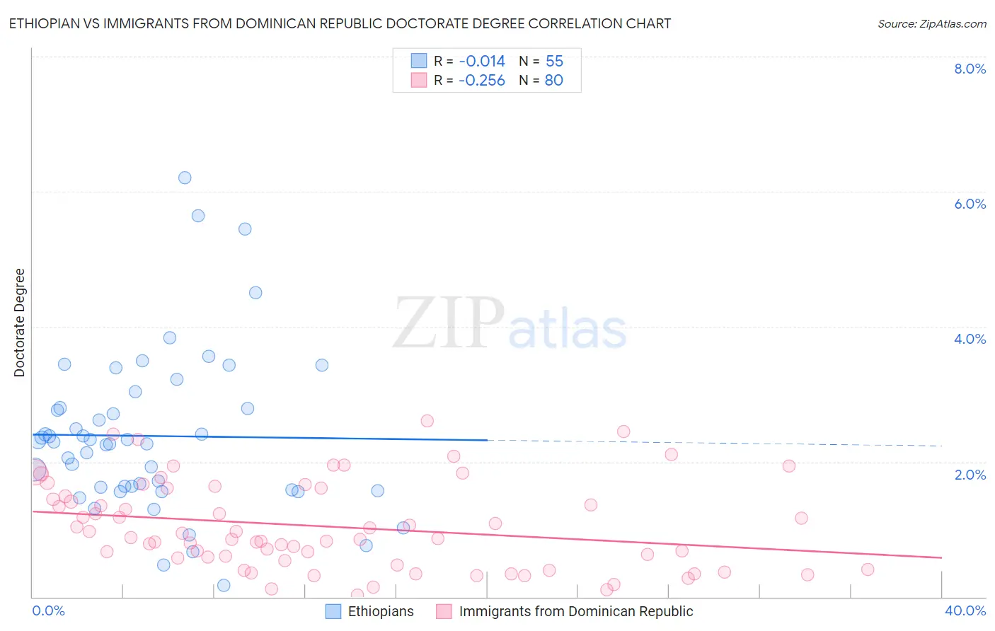 Ethiopian vs Immigrants from Dominican Republic Doctorate Degree